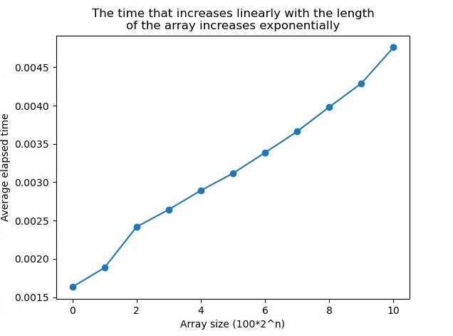 plot for average time