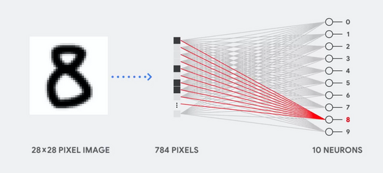 single layer neural network for recognizing